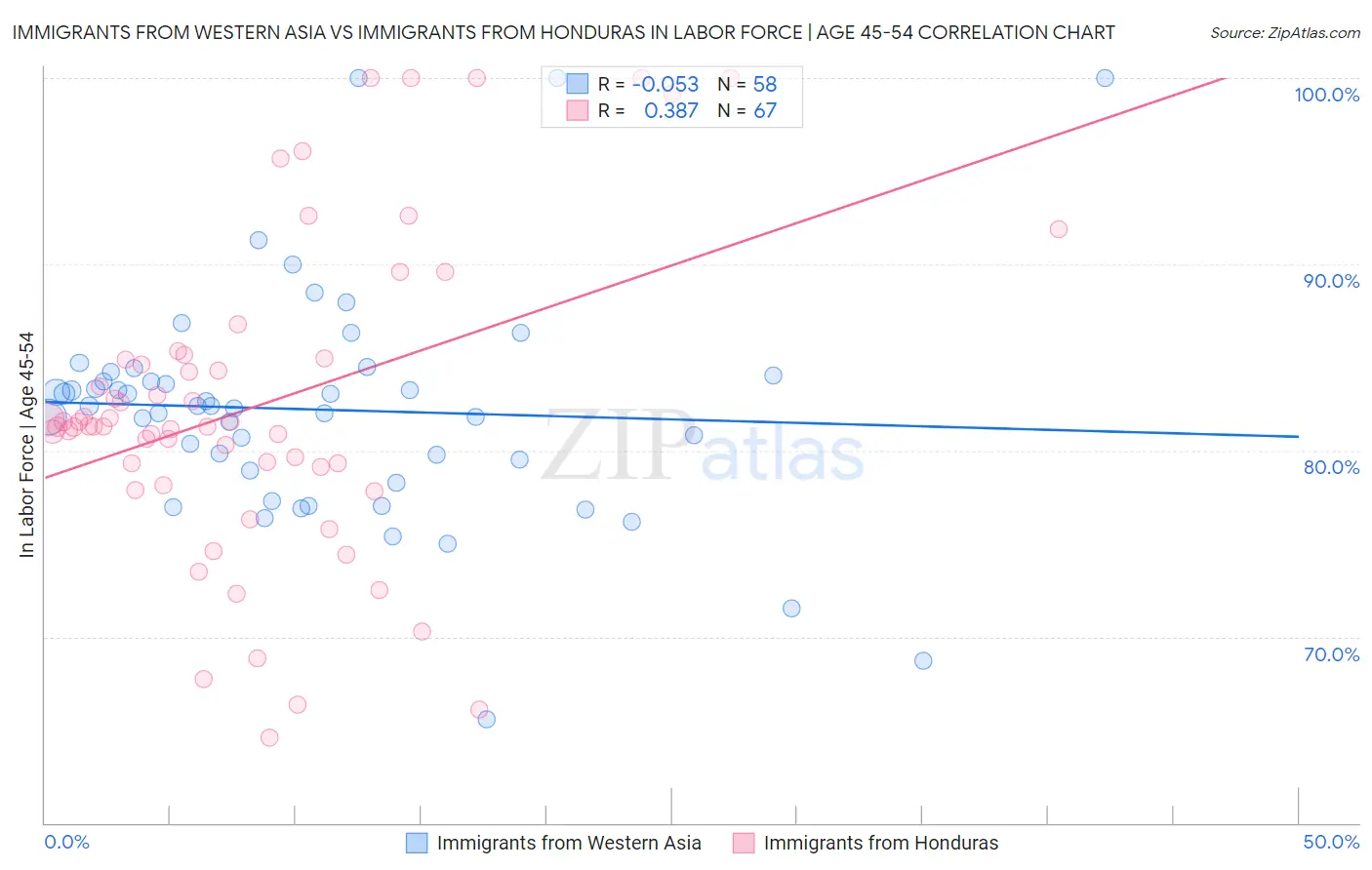 Immigrants from Western Asia vs Immigrants from Honduras In Labor Force | Age 45-54