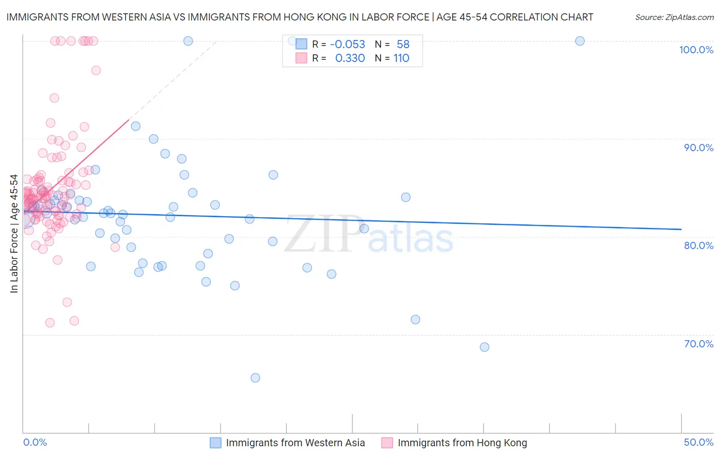 Immigrants from Western Asia vs Immigrants from Hong Kong In Labor Force | Age 45-54