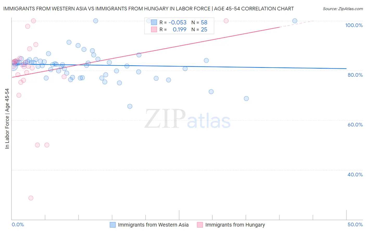 Immigrants from Western Asia vs Immigrants from Hungary In Labor Force | Age 45-54