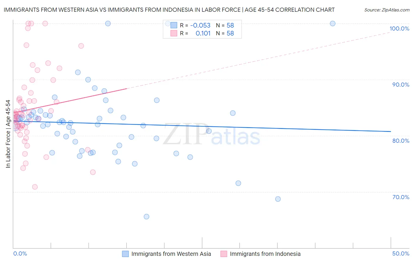 Immigrants from Western Asia vs Immigrants from Indonesia In Labor Force | Age 45-54