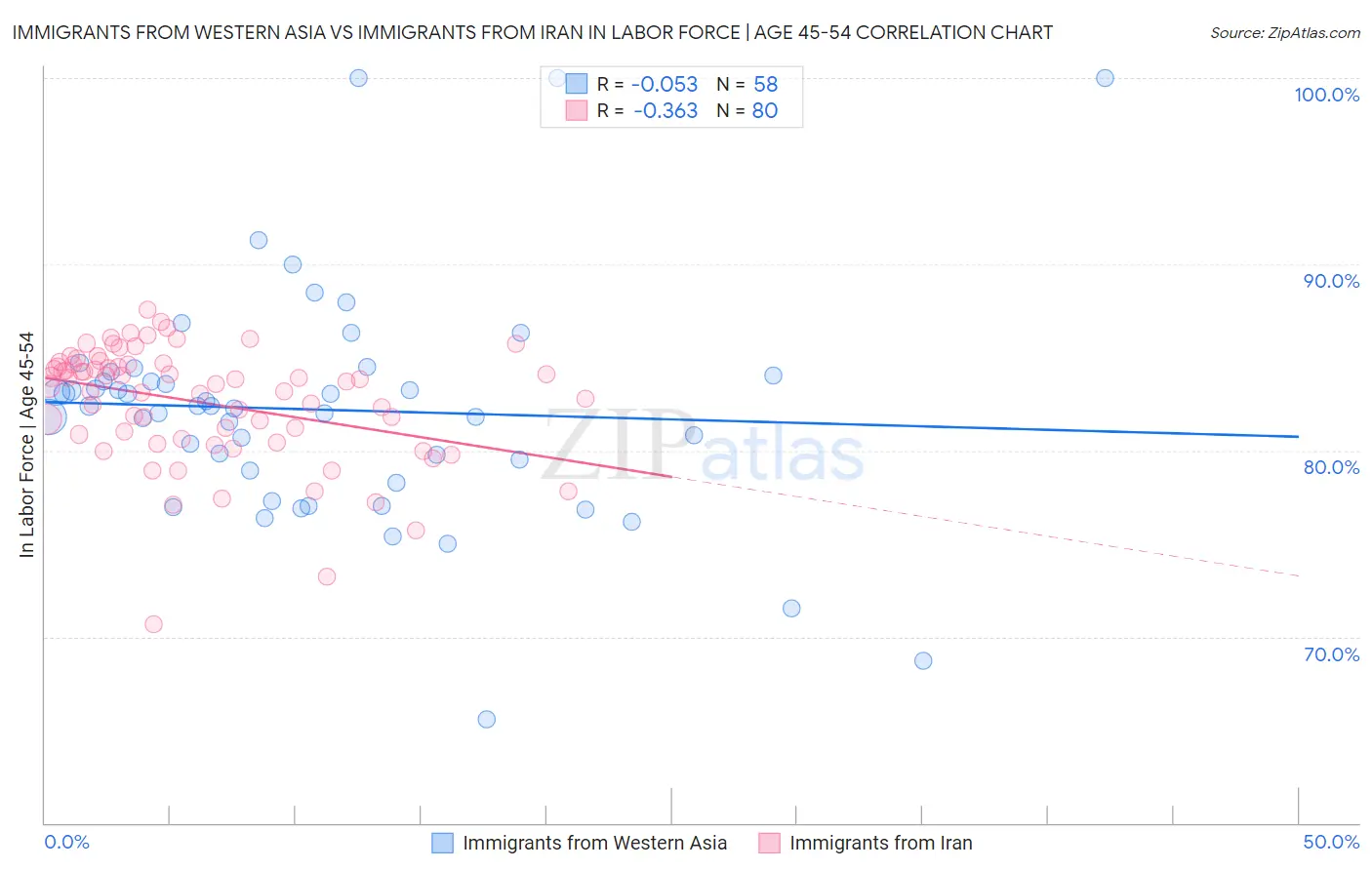 Immigrants from Western Asia vs Immigrants from Iran In Labor Force | Age 45-54