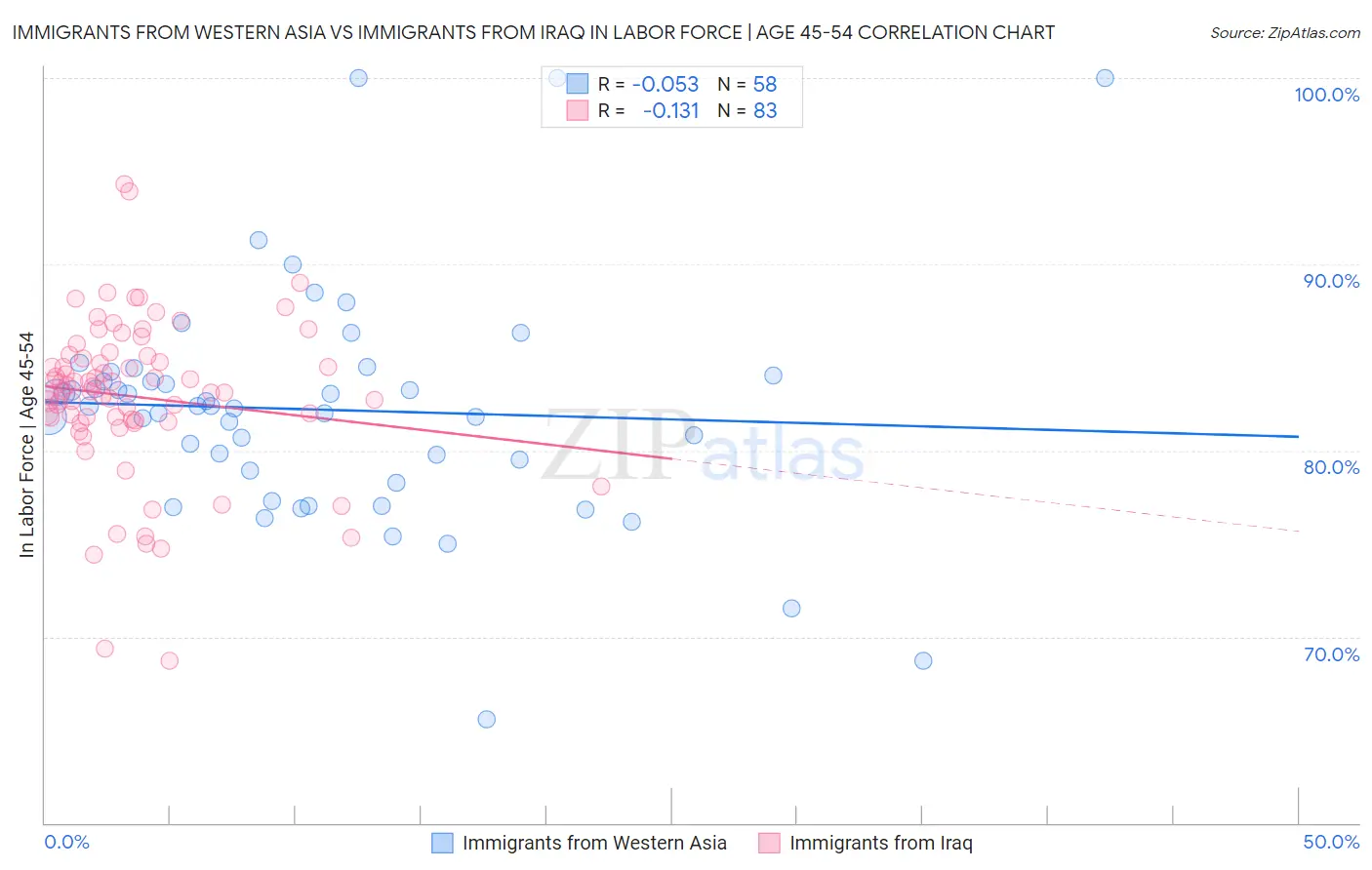 Immigrants from Western Asia vs Immigrants from Iraq In Labor Force | Age 45-54