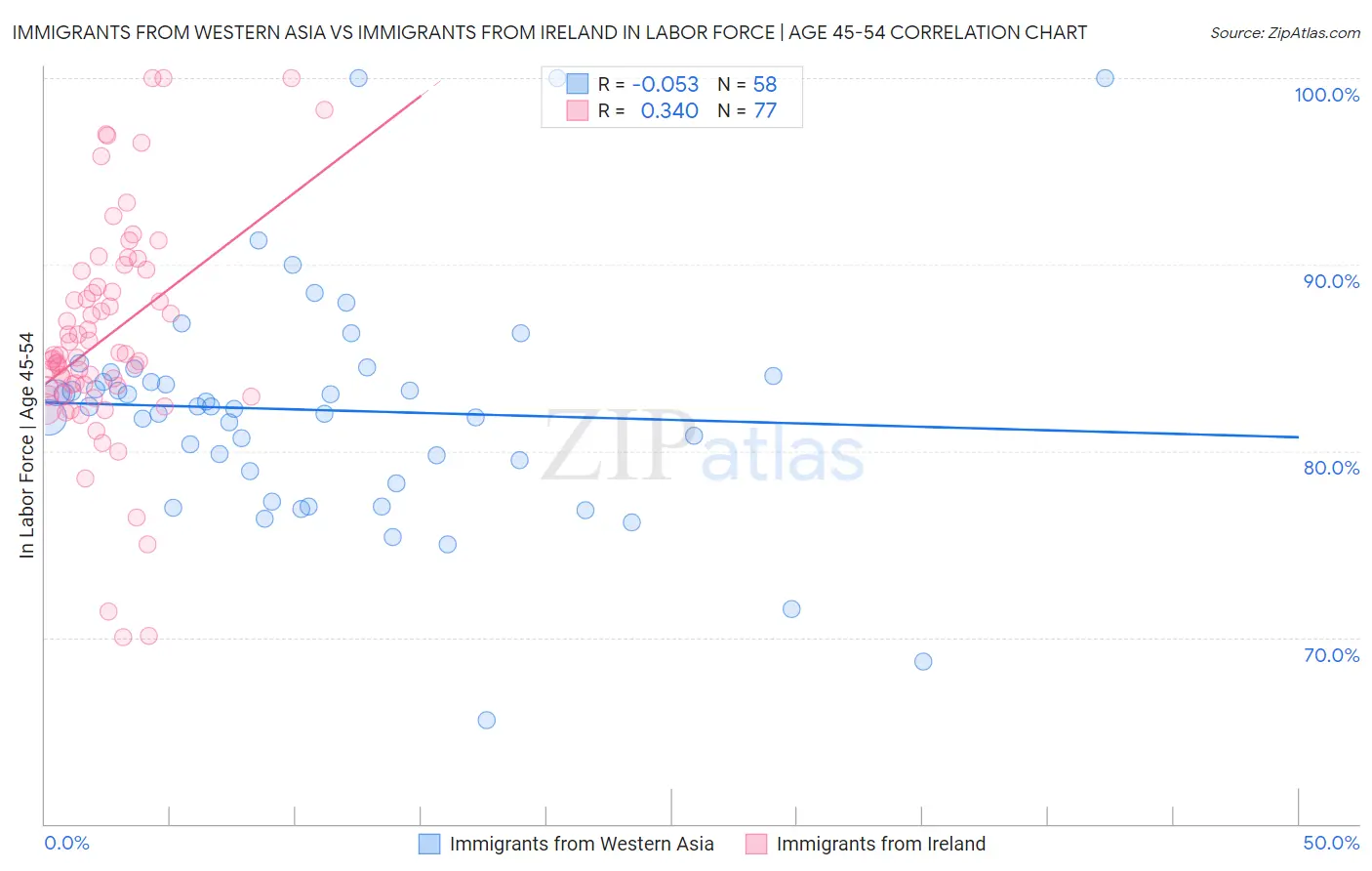 Immigrants from Western Asia vs Immigrants from Ireland In Labor Force | Age 45-54