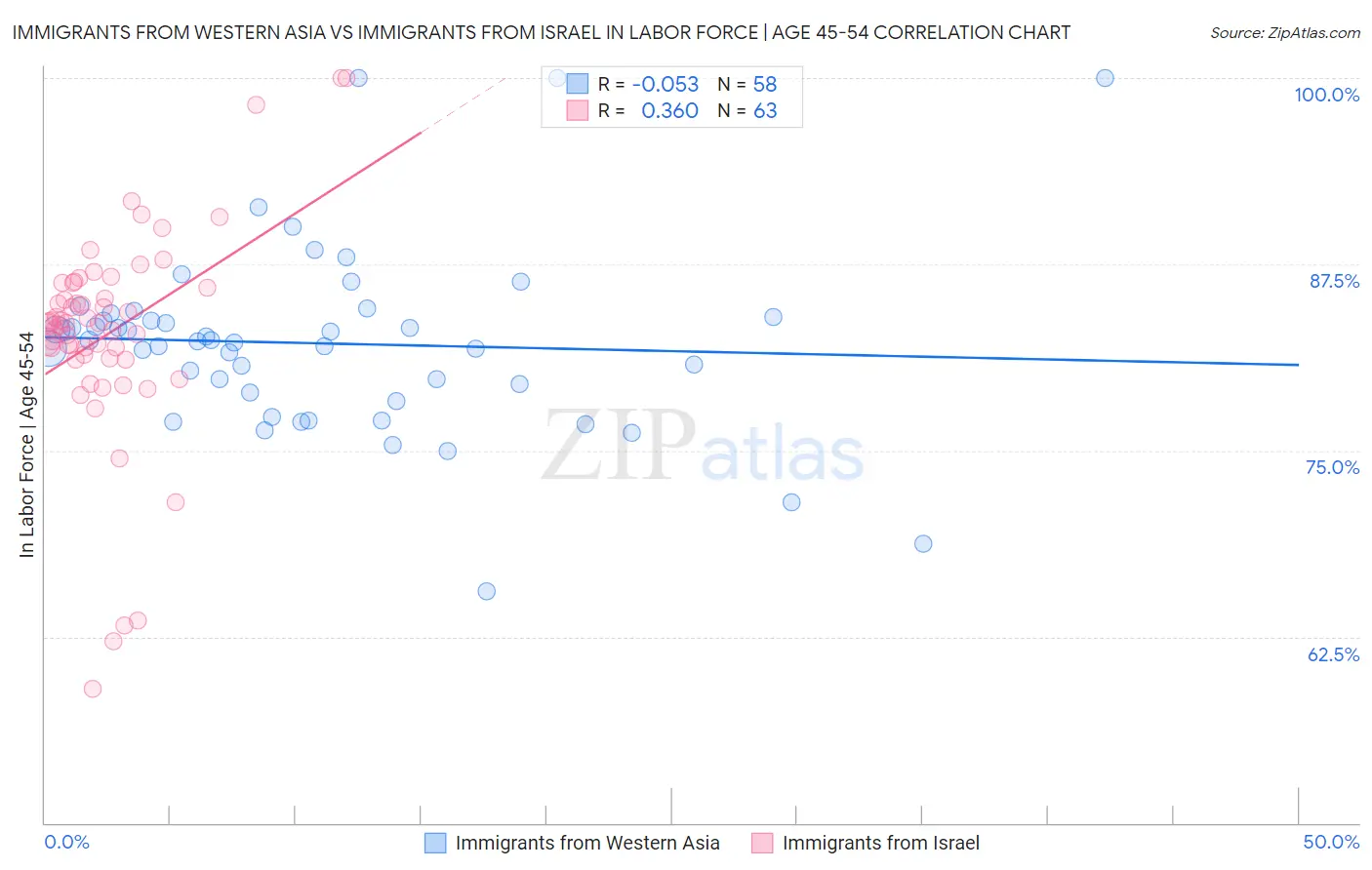 Immigrants from Western Asia vs Immigrants from Israel In Labor Force | Age 45-54