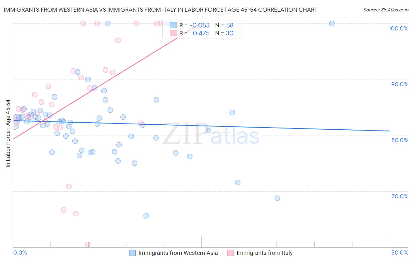 Immigrants from Western Asia vs Immigrants from Italy In Labor Force | Age 45-54
