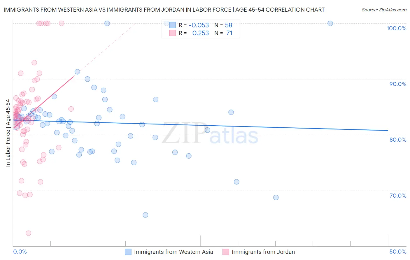 Immigrants from Western Asia vs Immigrants from Jordan In Labor Force | Age 45-54