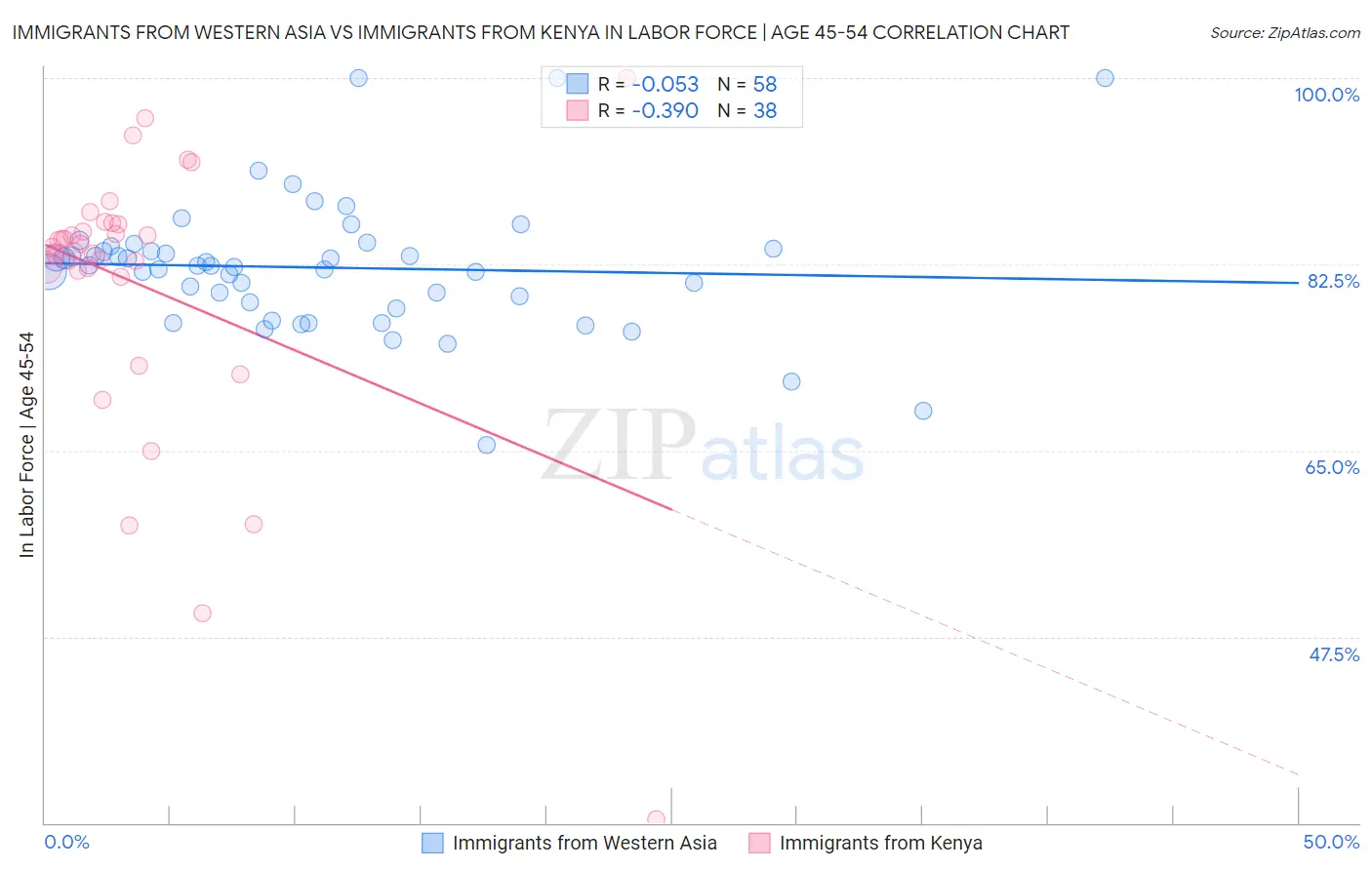 Immigrants from Western Asia vs Immigrants from Kenya In Labor Force | Age 45-54