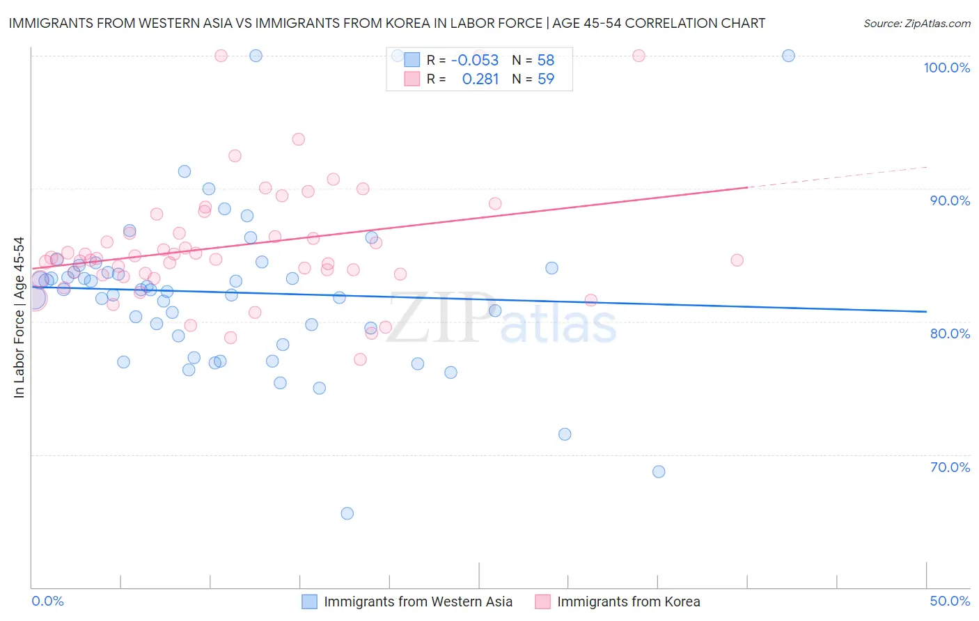 Immigrants from Western Asia vs Immigrants from Korea In Labor Force | Age 45-54