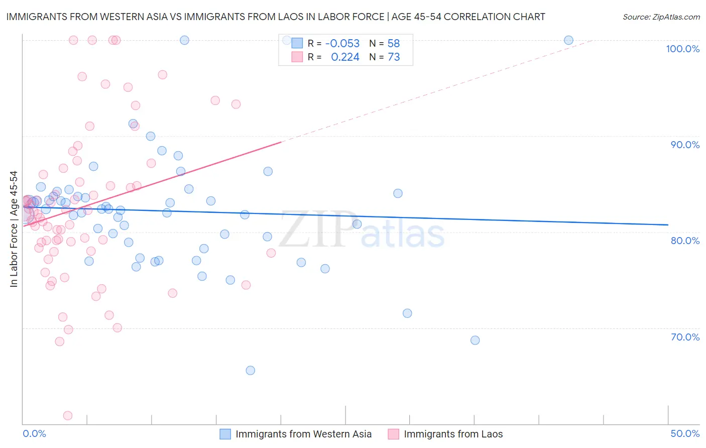 Immigrants from Western Asia vs Immigrants from Laos In Labor Force | Age 45-54