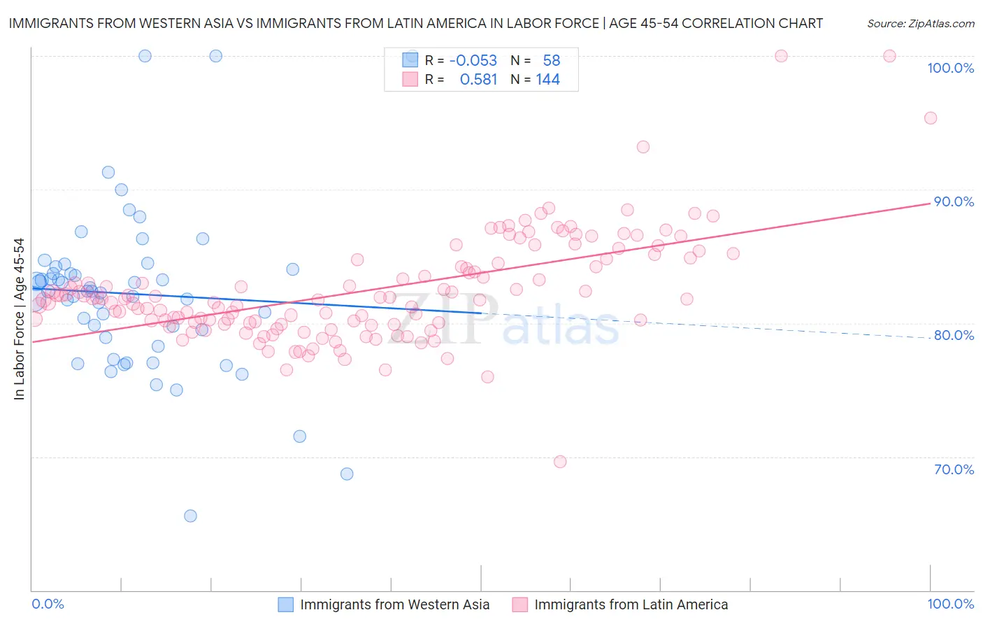 Immigrants from Western Asia vs Immigrants from Latin America In Labor Force | Age 45-54