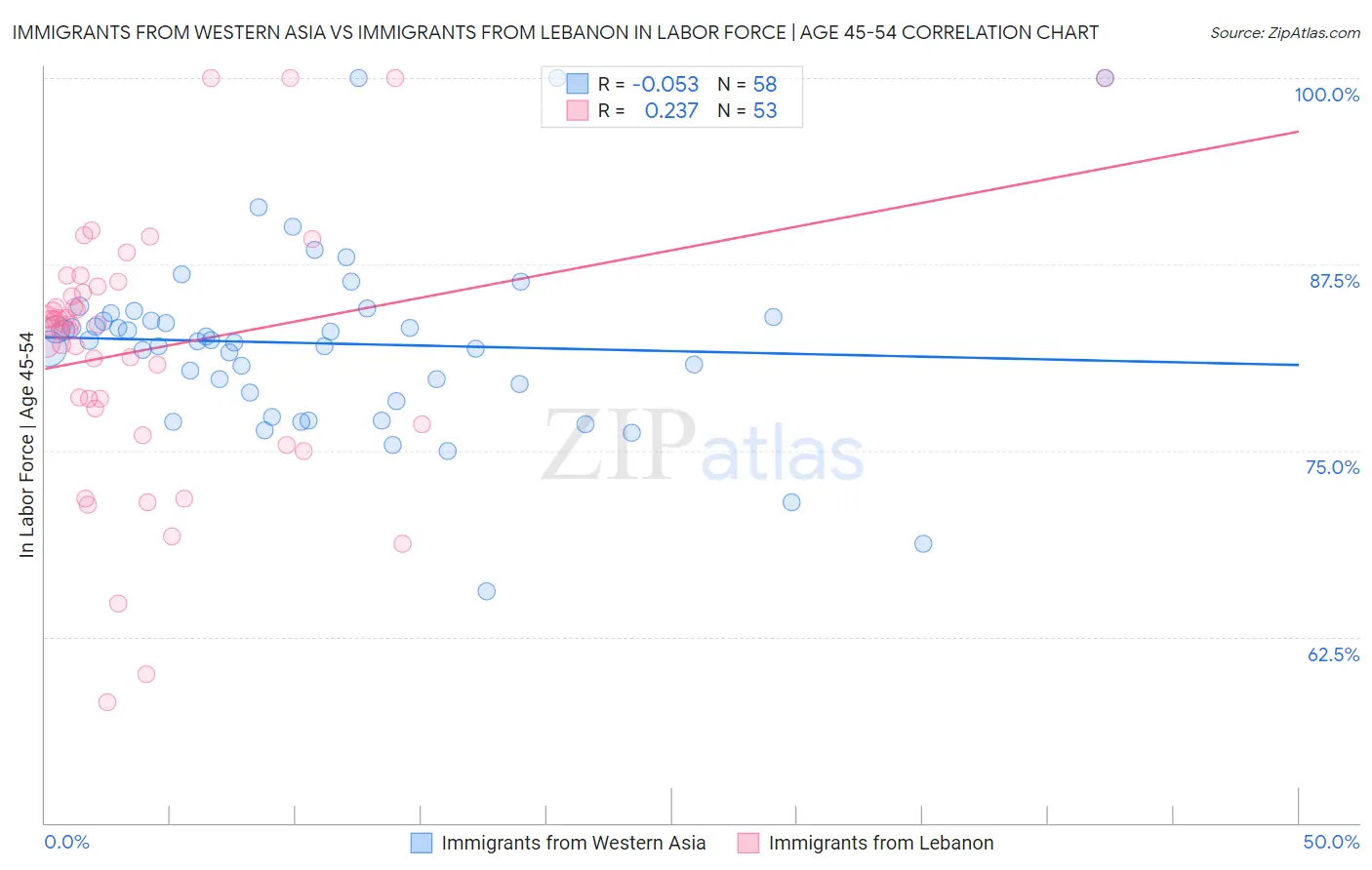 Immigrants from Western Asia vs Immigrants from Lebanon In Labor Force | Age 45-54