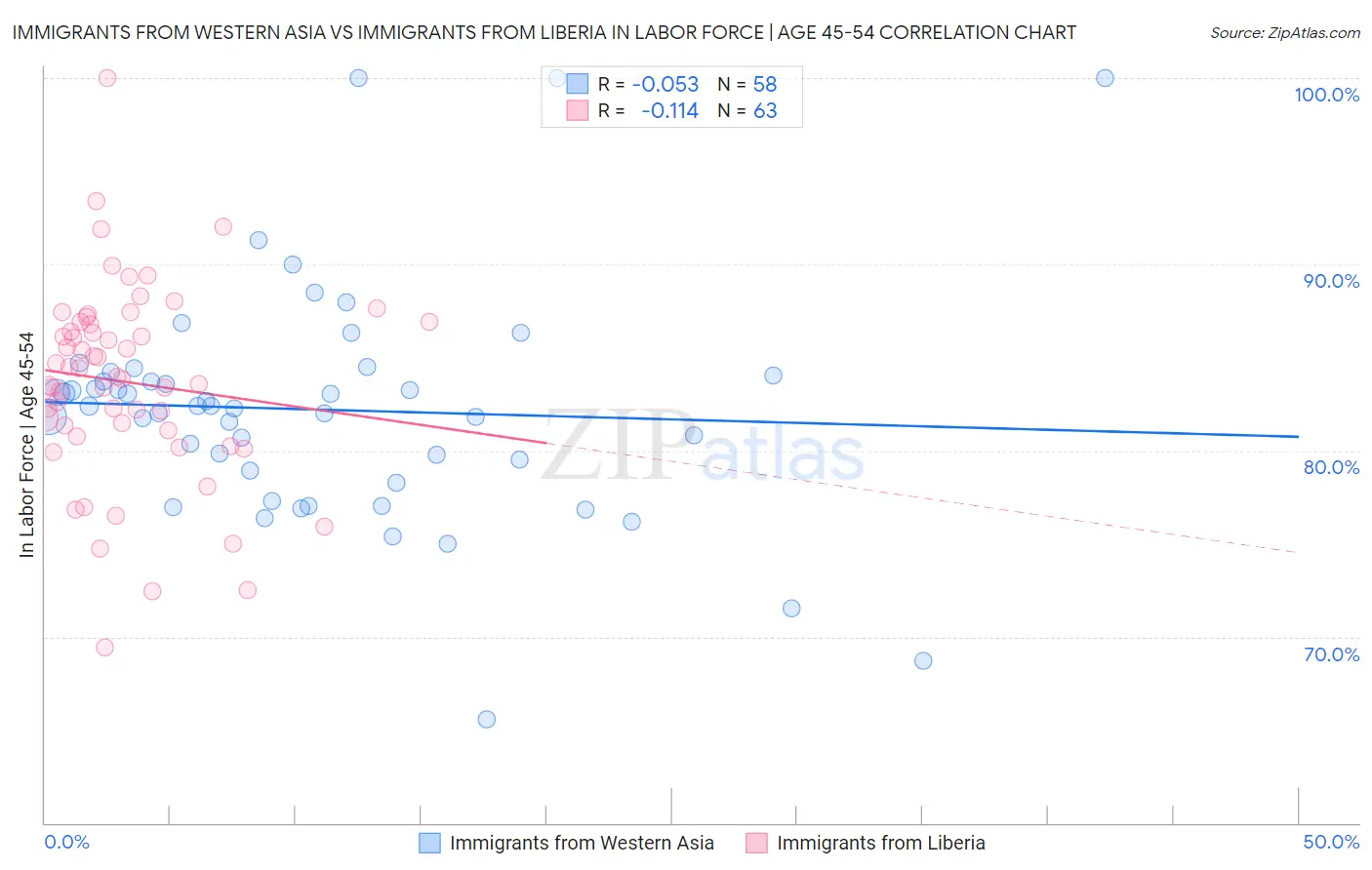 Immigrants from Western Asia vs Immigrants from Liberia In Labor Force | Age 45-54