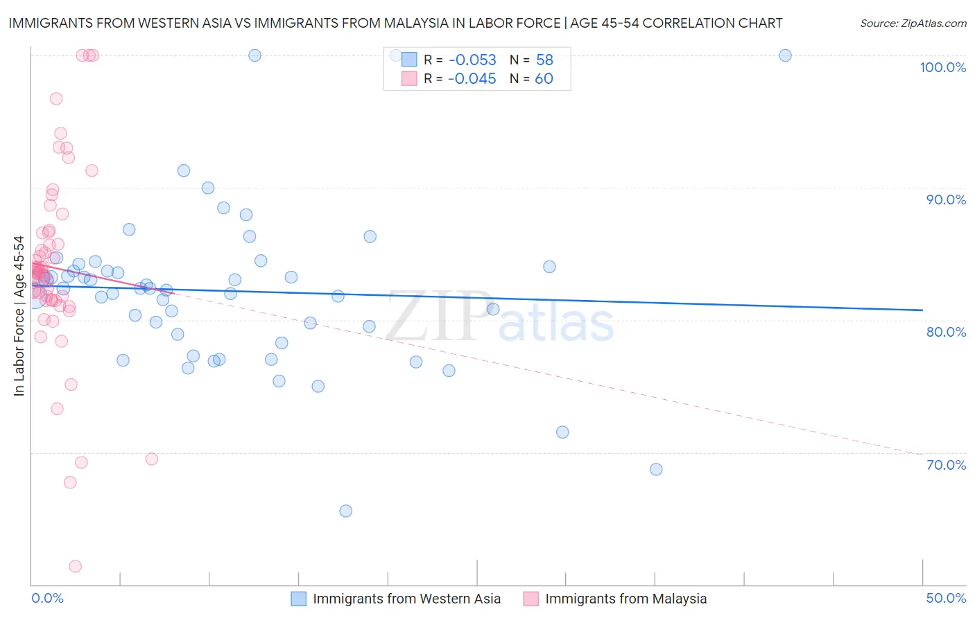 Immigrants from Western Asia vs Immigrants from Malaysia In Labor Force | Age 45-54