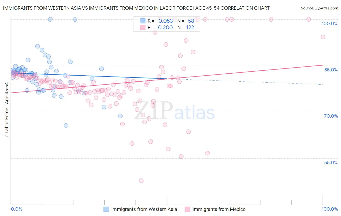 Immigrants from Western Asia vs Immigrants from Mexico In Labor Force | Age 45-54