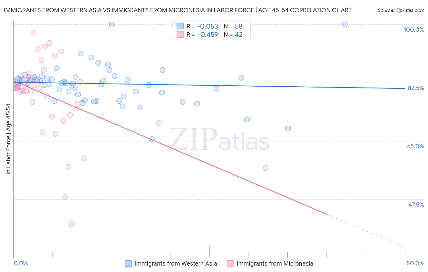 Immigrants from Western Asia vs Immigrants from Micronesia In Labor Force | Age 45-54