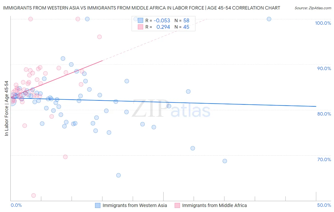 Immigrants from Western Asia vs Immigrants from Middle Africa In Labor Force | Age 45-54