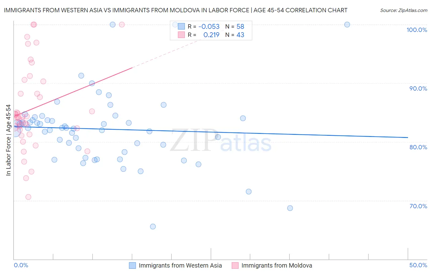 Immigrants from Western Asia vs Immigrants from Moldova In Labor Force | Age 45-54