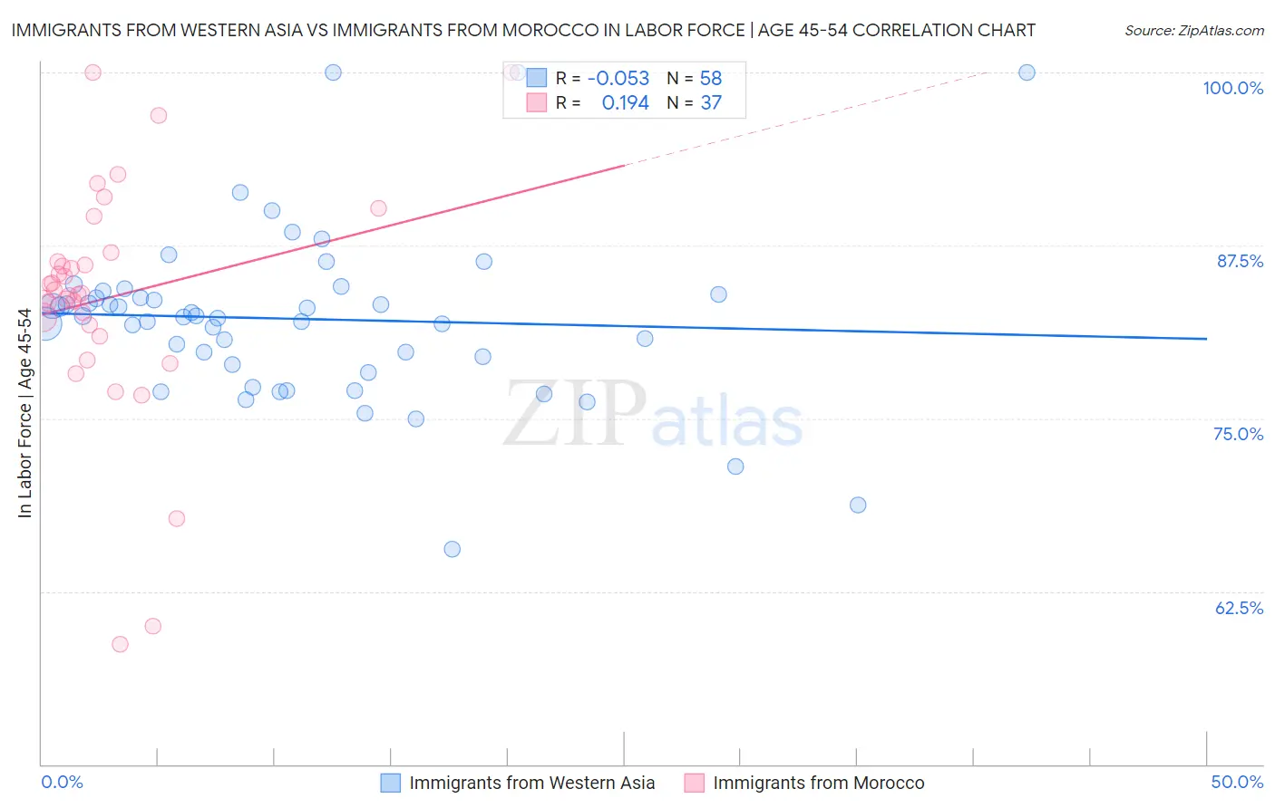 Immigrants from Western Asia vs Immigrants from Morocco In Labor Force | Age 45-54