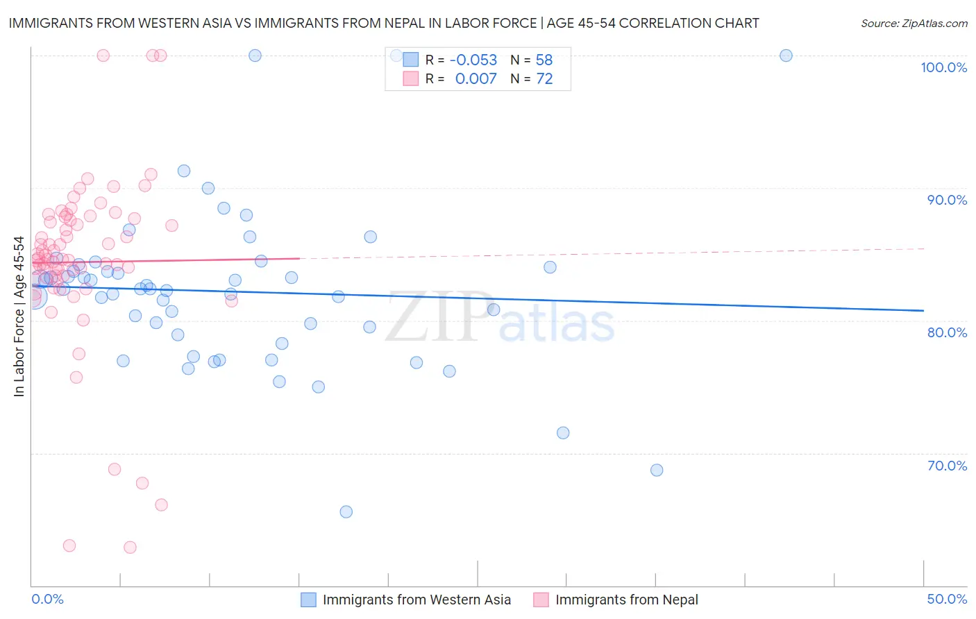 Immigrants from Western Asia vs Immigrants from Nepal In Labor Force | Age 45-54