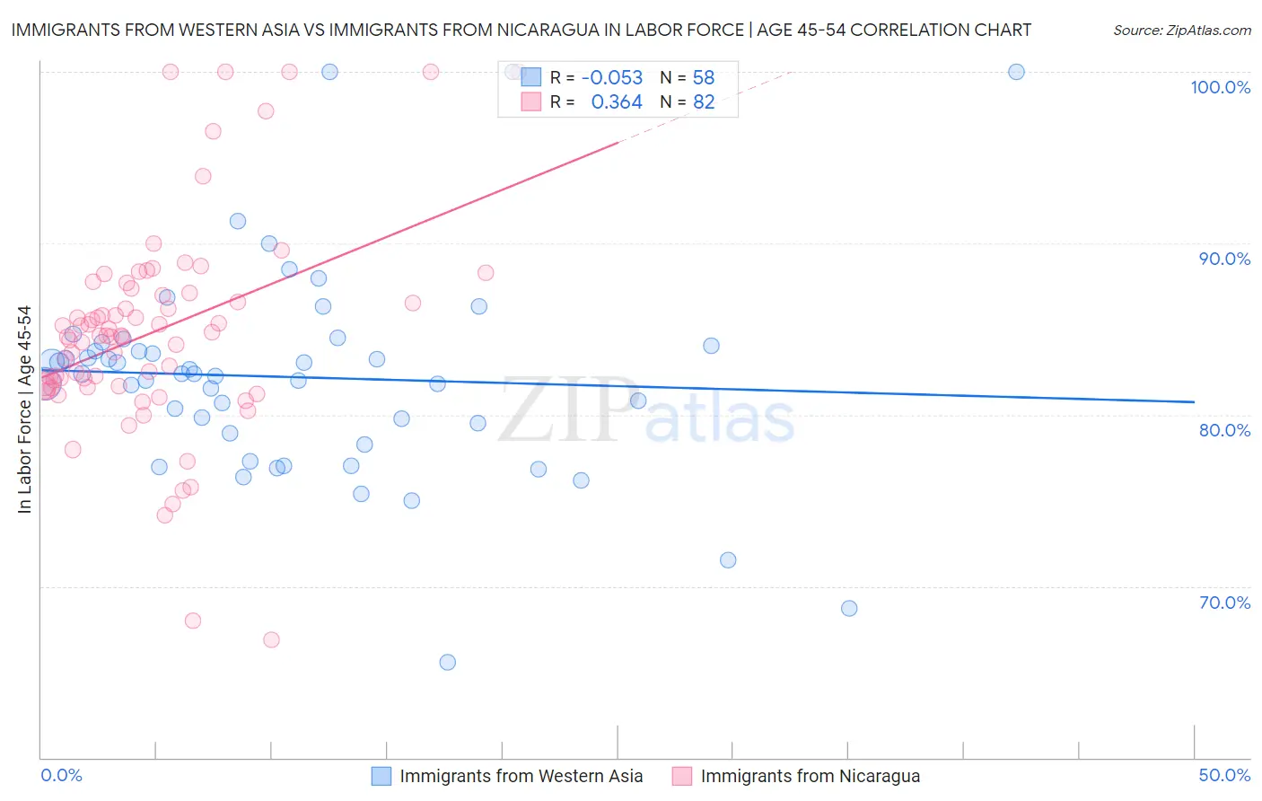 Immigrants from Western Asia vs Immigrants from Nicaragua In Labor Force | Age 45-54
