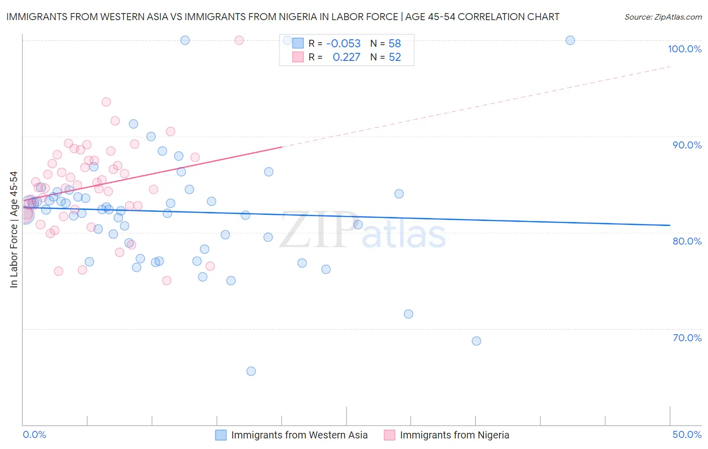 Immigrants from Western Asia vs Immigrants from Nigeria In Labor Force | Age 45-54