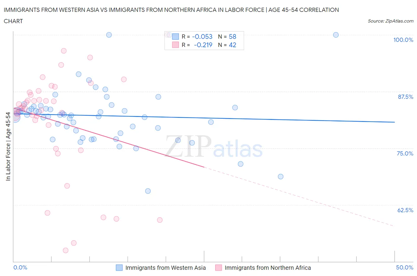 Immigrants from Western Asia vs Immigrants from Northern Africa In Labor Force | Age 45-54