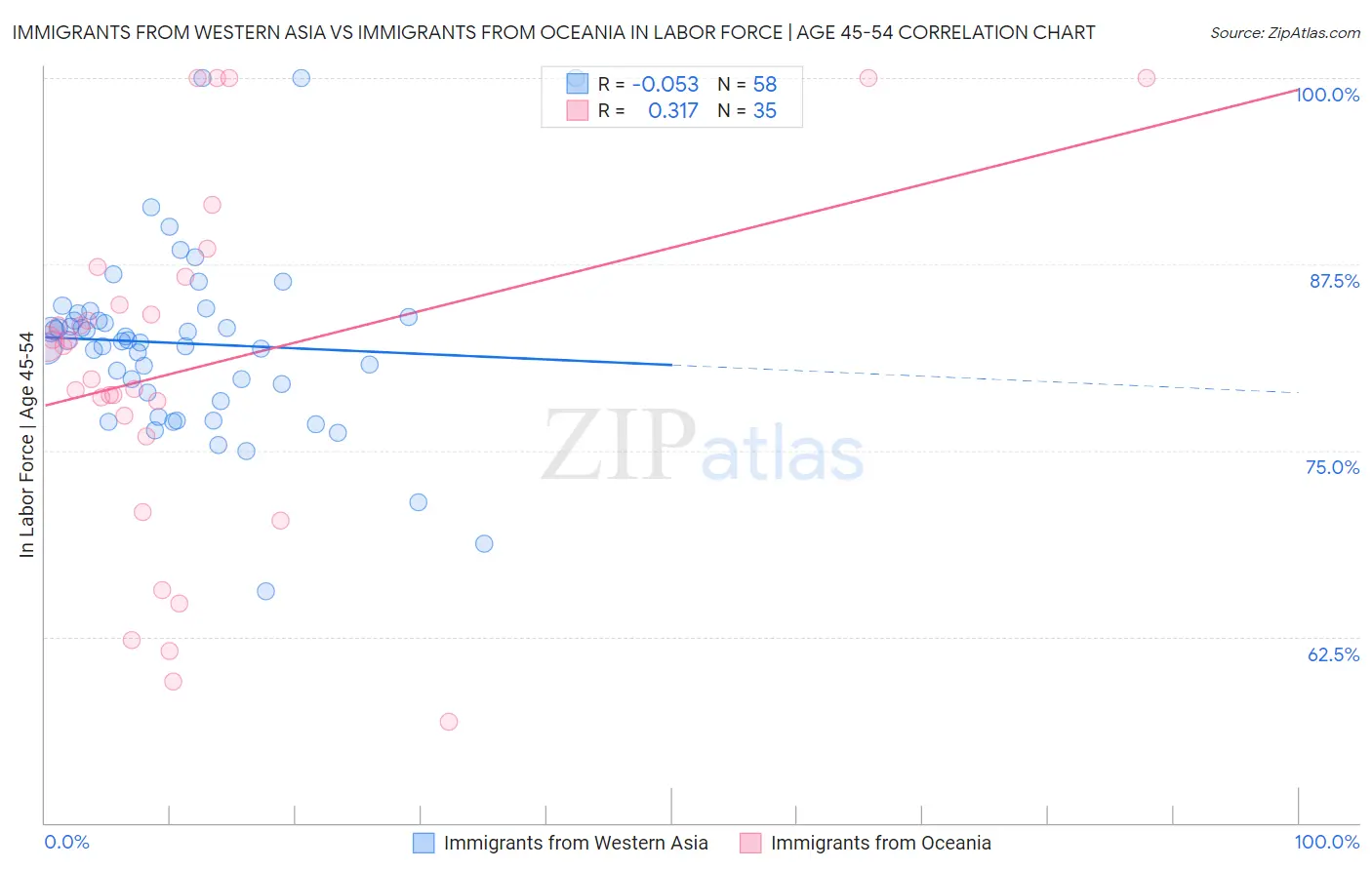 Immigrants from Western Asia vs Immigrants from Oceania In Labor Force | Age 45-54