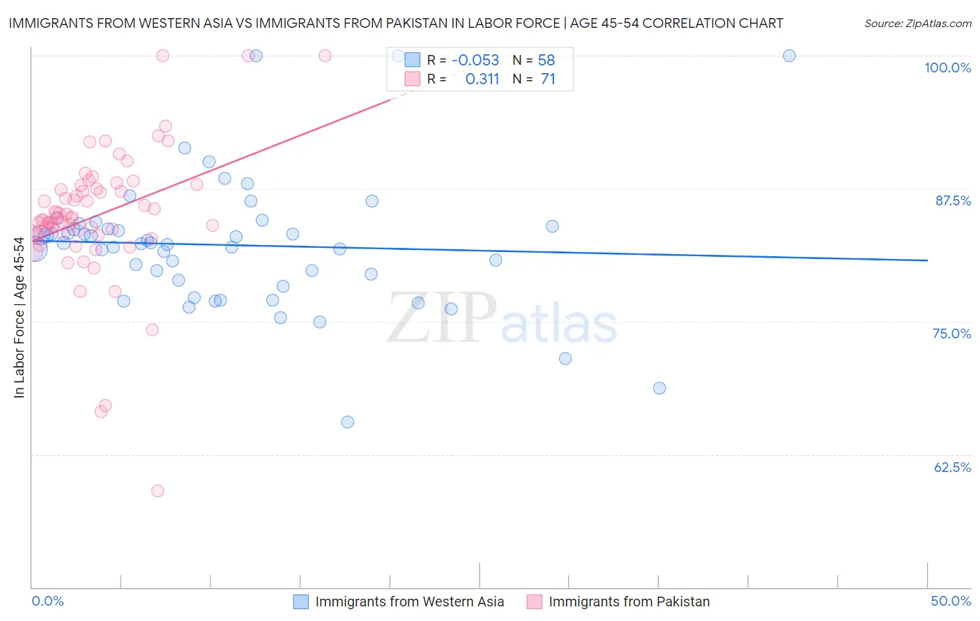 Immigrants from Western Asia vs Immigrants from Pakistan In Labor Force | Age 45-54