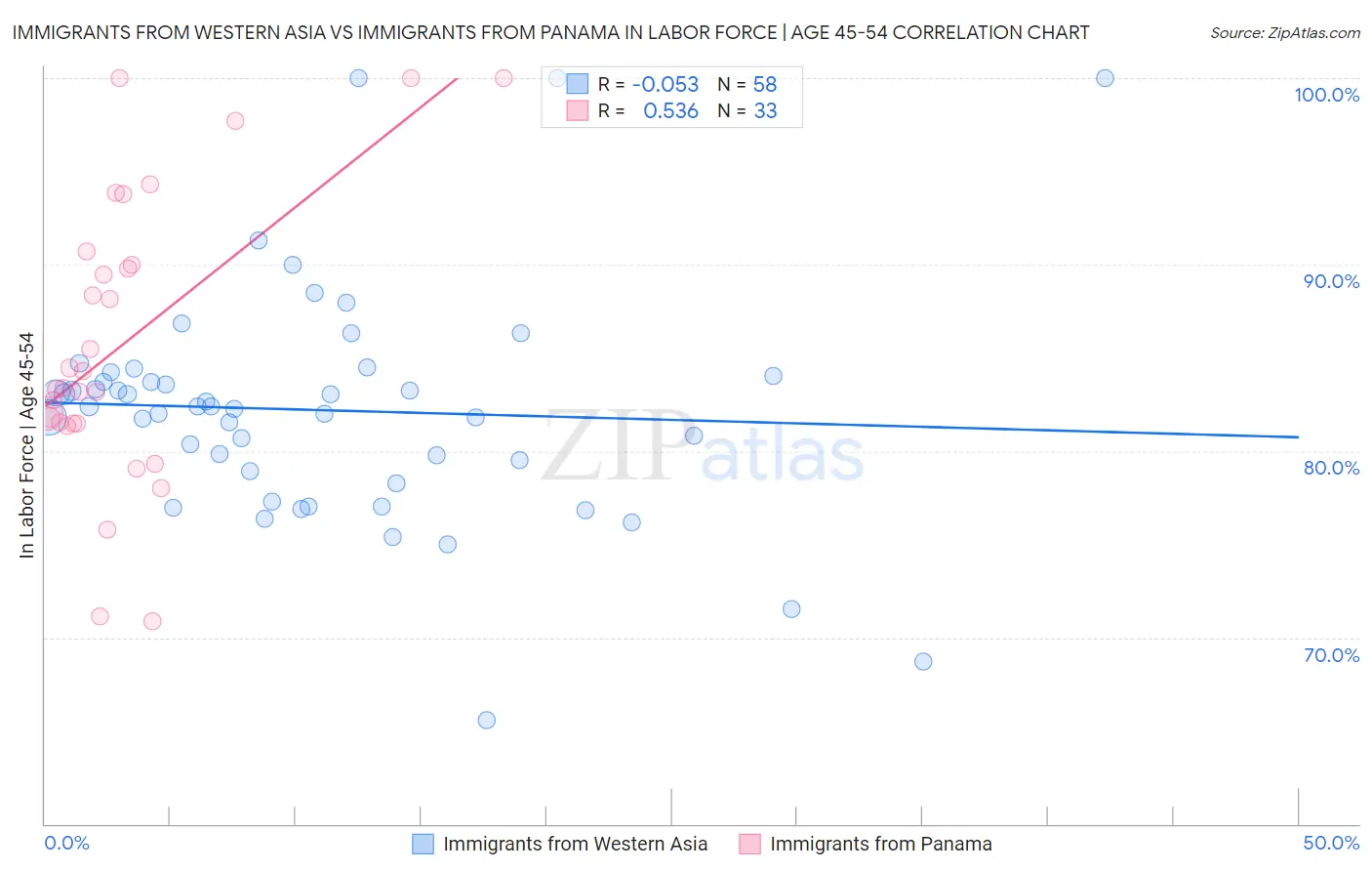 Immigrants from Western Asia vs Immigrants from Panama In Labor Force | Age 45-54