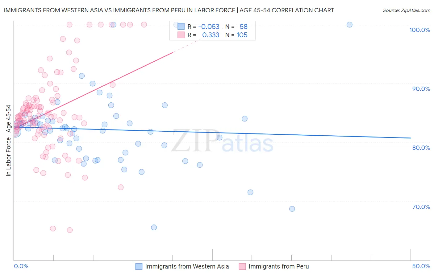 Immigrants from Western Asia vs Immigrants from Peru In Labor Force | Age 45-54