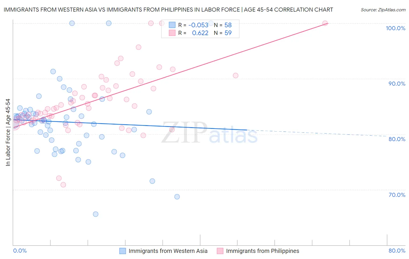 Immigrants from Western Asia vs Immigrants from Philippines In Labor Force | Age 45-54