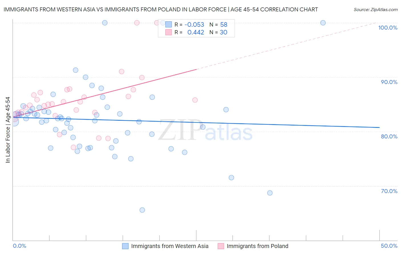 Immigrants from Western Asia vs Immigrants from Poland In Labor Force | Age 45-54