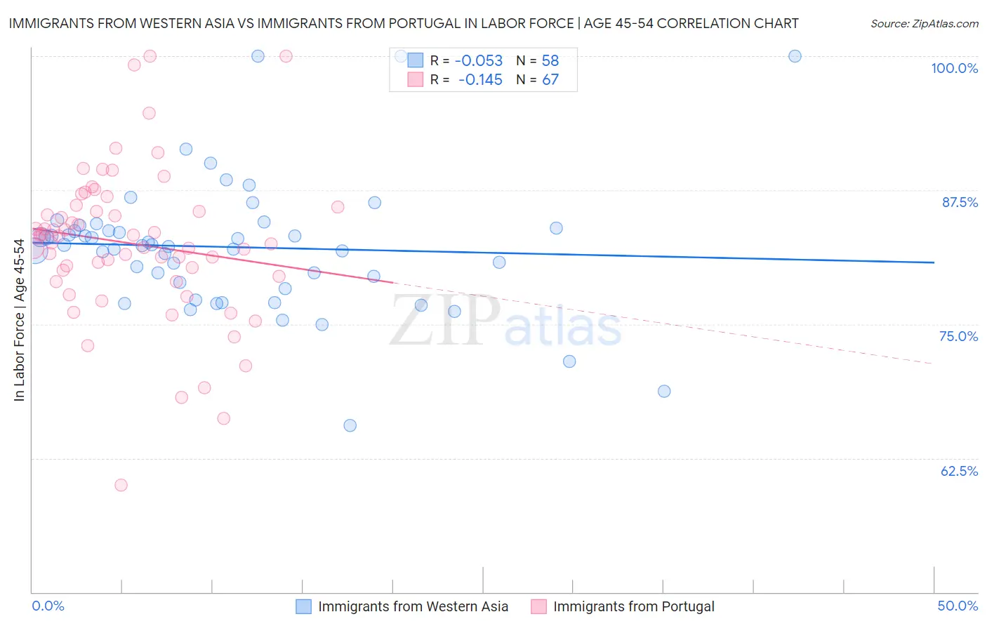 Immigrants from Western Asia vs Immigrants from Portugal In Labor Force | Age 45-54