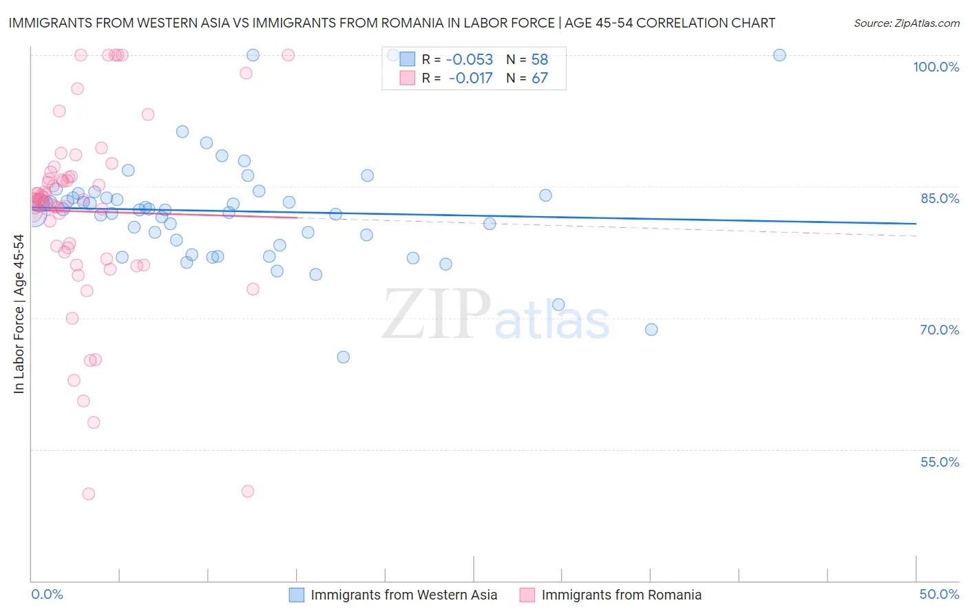 Immigrants from Western Asia vs Immigrants from Romania In Labor Force | Age 45-54