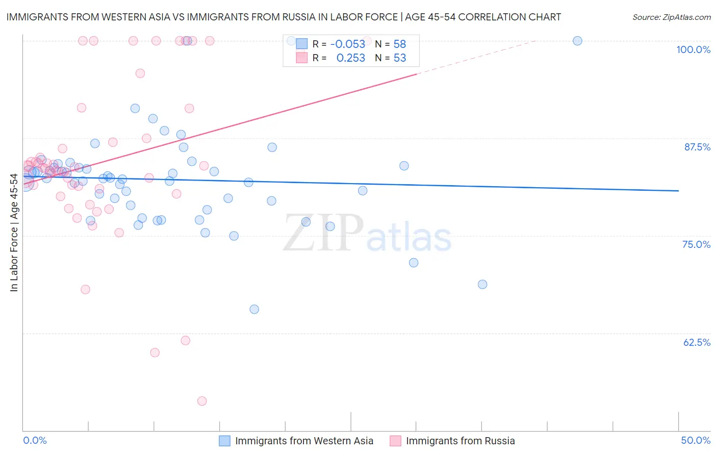 Immigrants from Western Asia vs Immigrants from Russia In Labor Force | Age 45-54