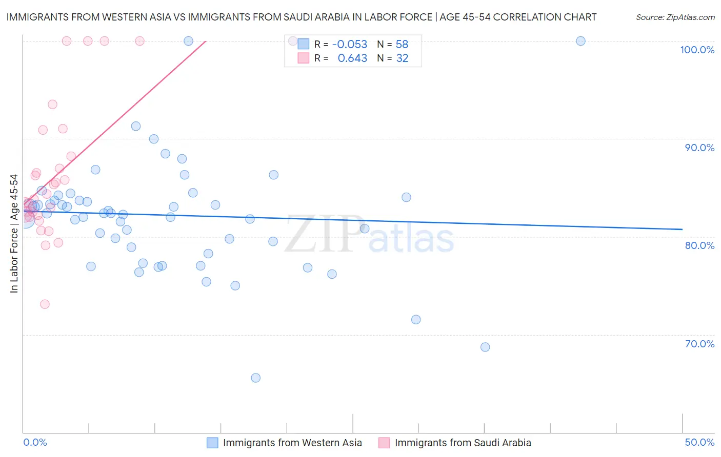 Immigrants from Western Asia vs Immigrants from Saudi Arabia In Labor Force | Age 45-54