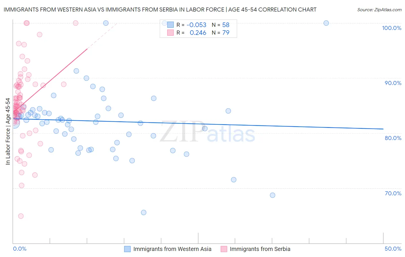 Immigrants from Western Asia vs Immigrants from Serbia In Labor Force | Age 45-54