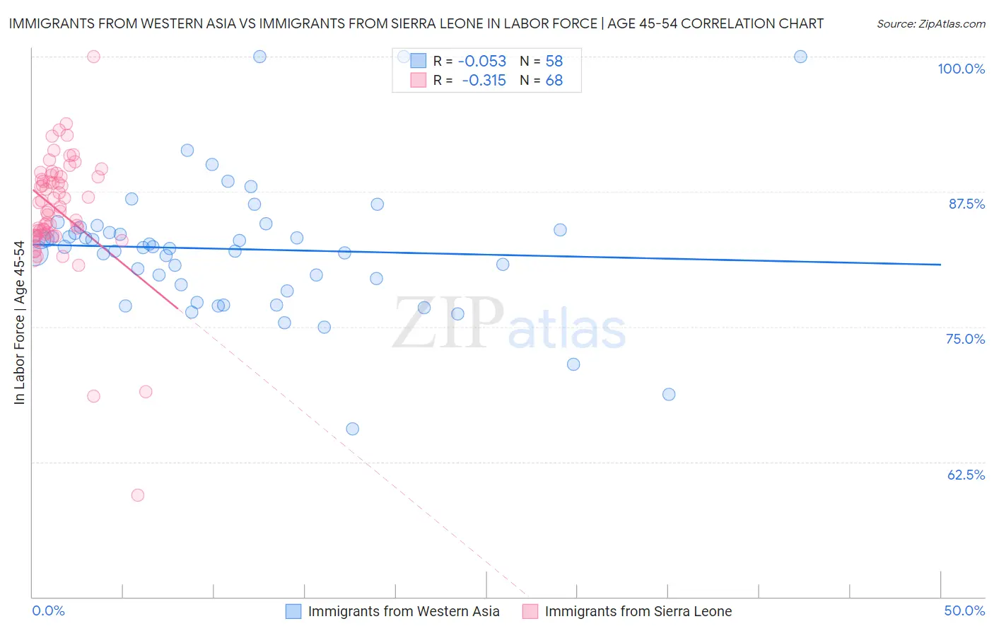 Immigrants from Western Asia vs Immigrants from Sierra Leone In Labor Force | Age 45-54