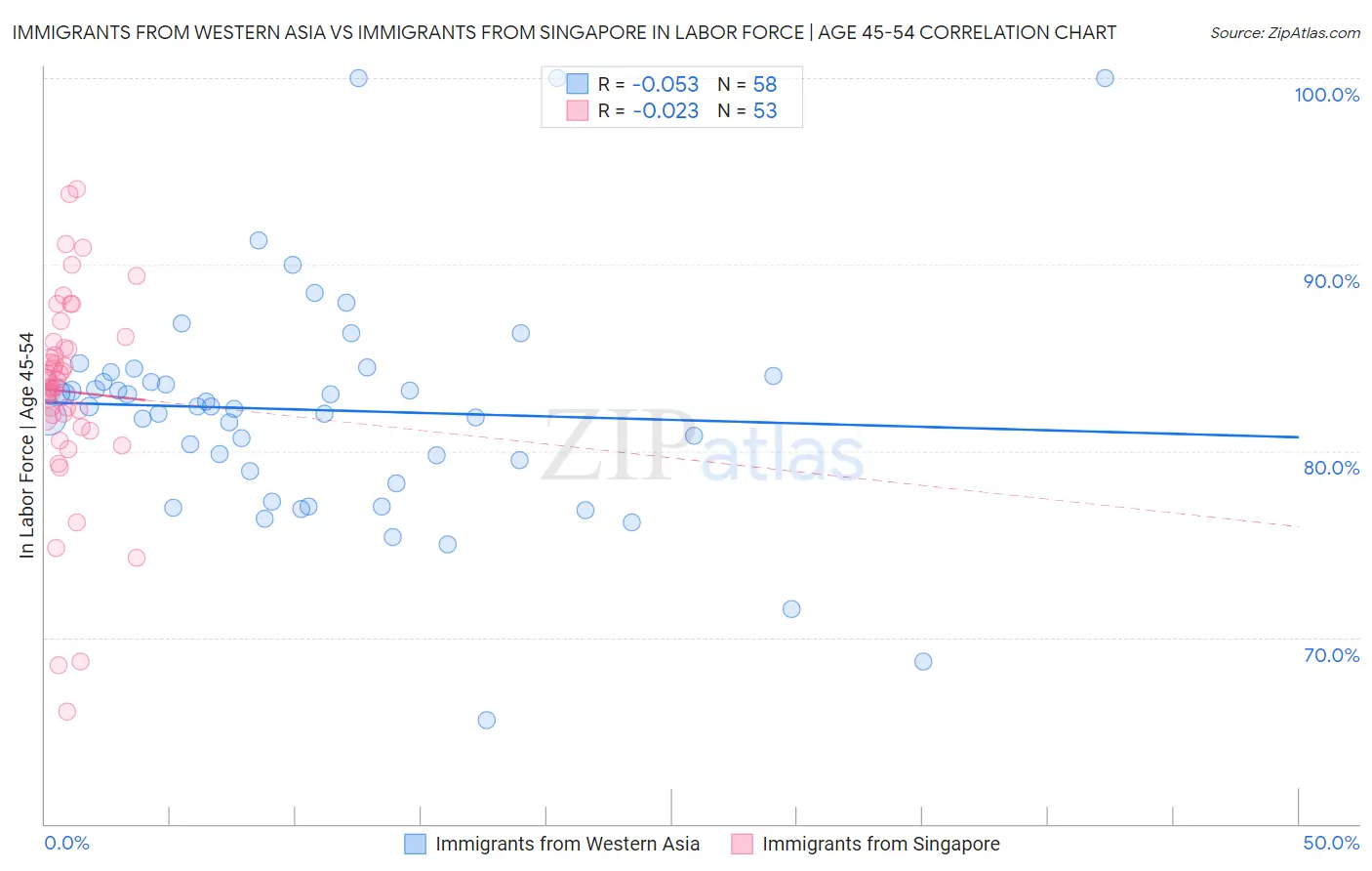 Immigrants from Western Asia vs Immigrants from Singapore In Labor Force | Age 45-54