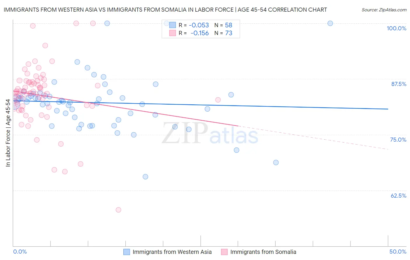 Immigrants from Western Asia vs Immigrants from Somalia In Labor Force | Age 45-54