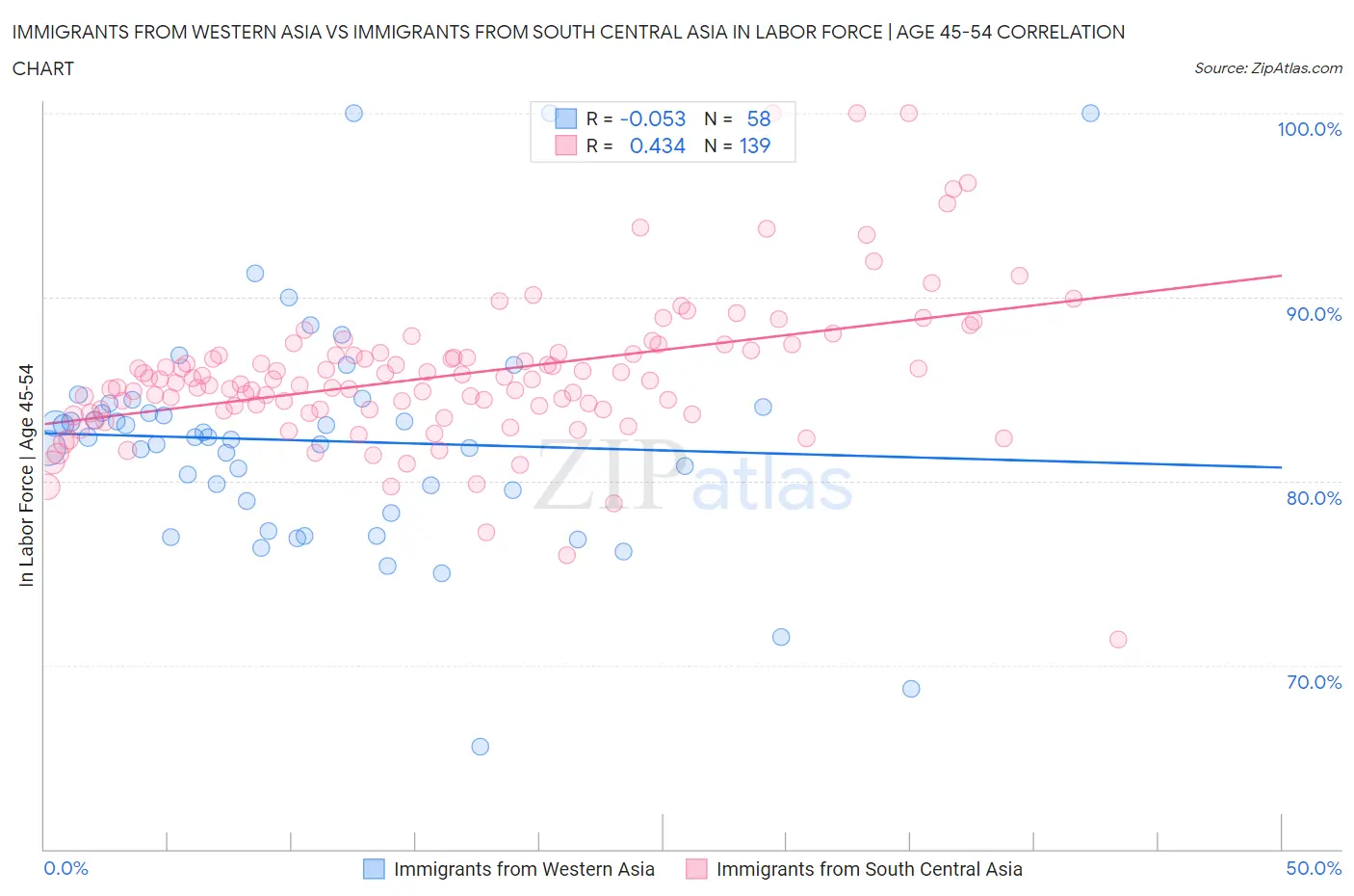 Immigrants from Western Asia vs Immigrants from South Central Asia In Labor Force | Age 45-54