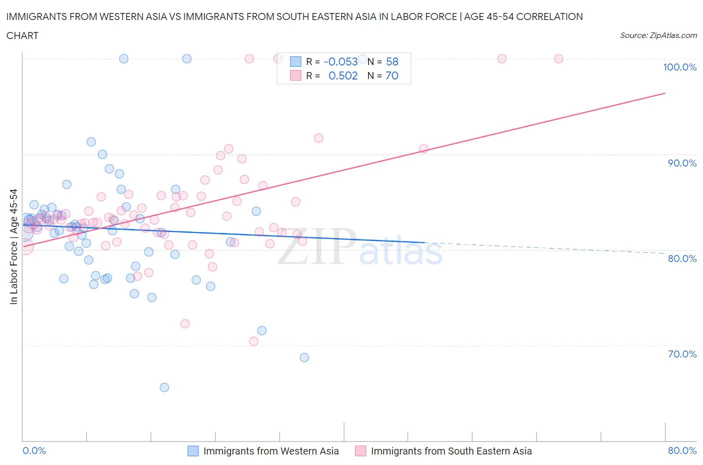 Immigrants from Western Asia vs Immigrants from South Eastern Asia In Labor Force | Age 45-54