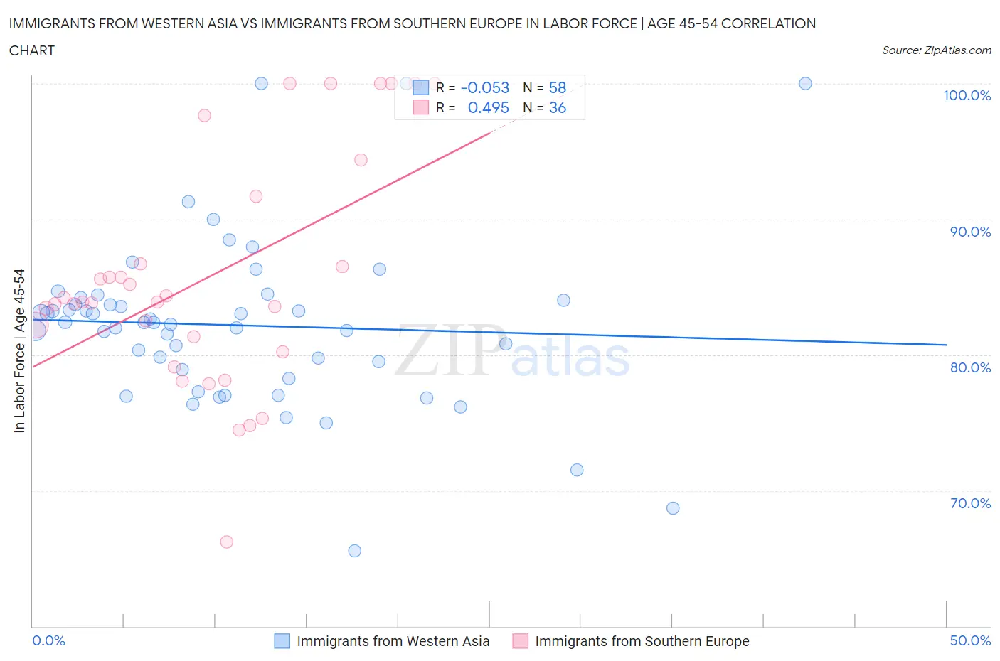 Immigrants from Western Asia vs Immigrants from Southern Europe In Labor Force | Age 45-54