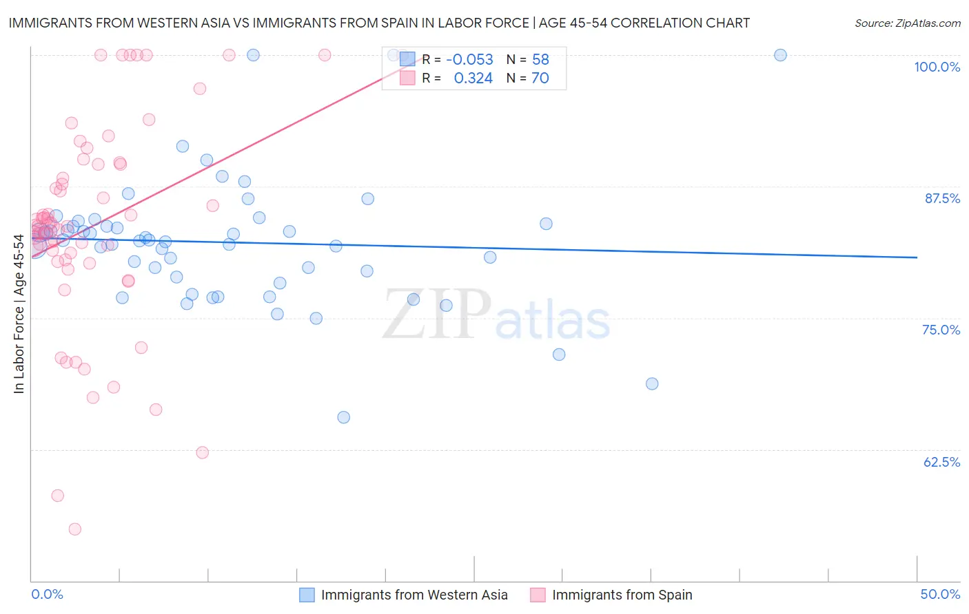 Immigrants from Western Asia vs Immigrants from Spain In Labor Force | Age 45-54