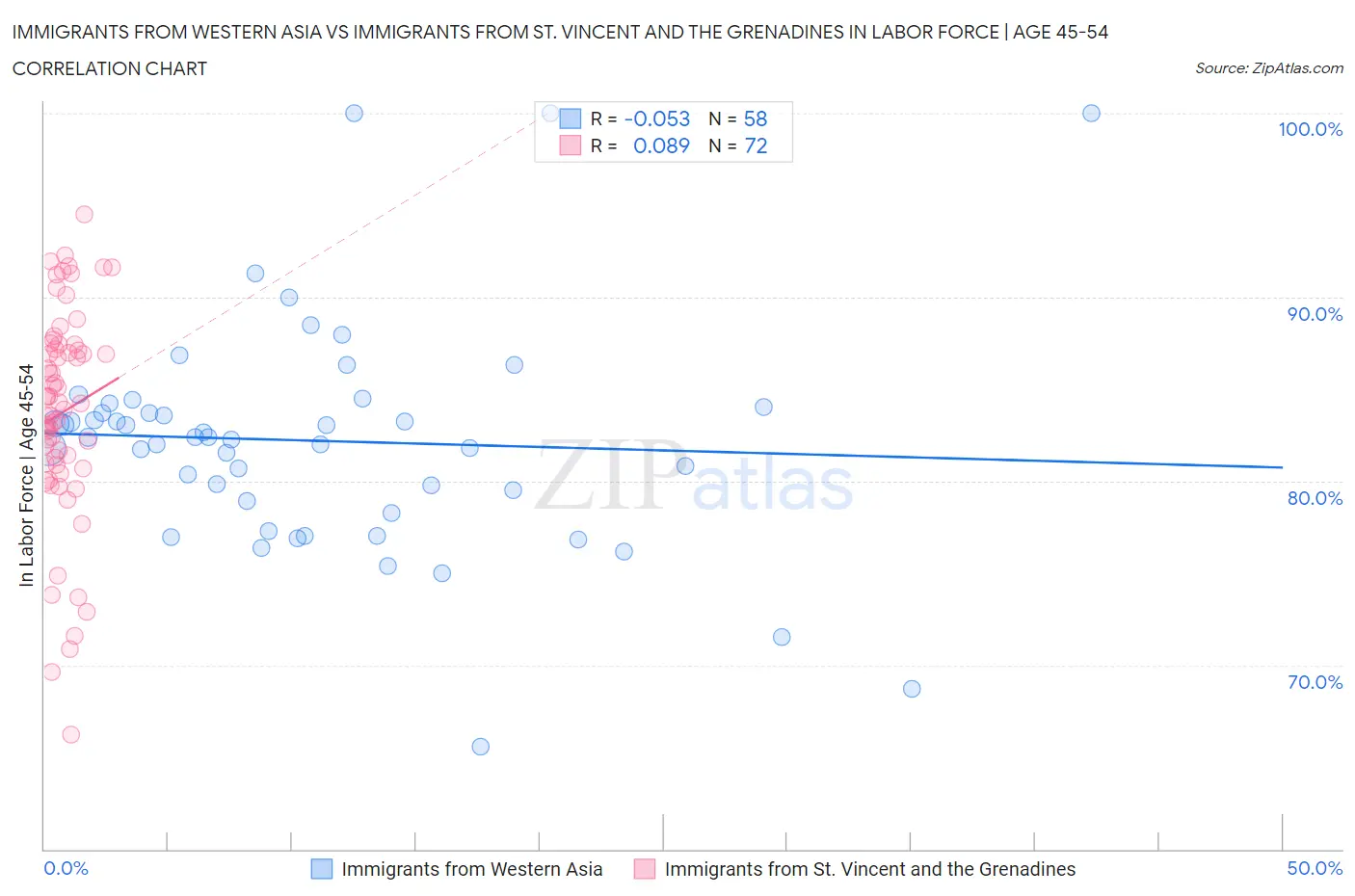 Immigrants from Western Asia vs Immigrants from St. Vincent and the Grenadines In Labor Force | Age 45-54