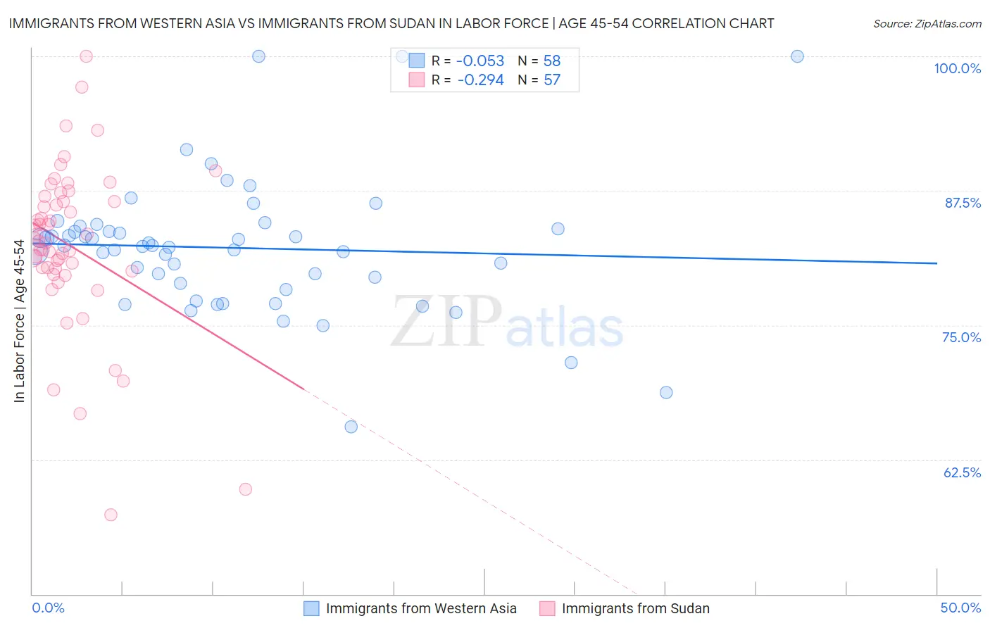 Immigrants from Western Asia vs Immigrants from Sudan In Labor Force | Age 45-54