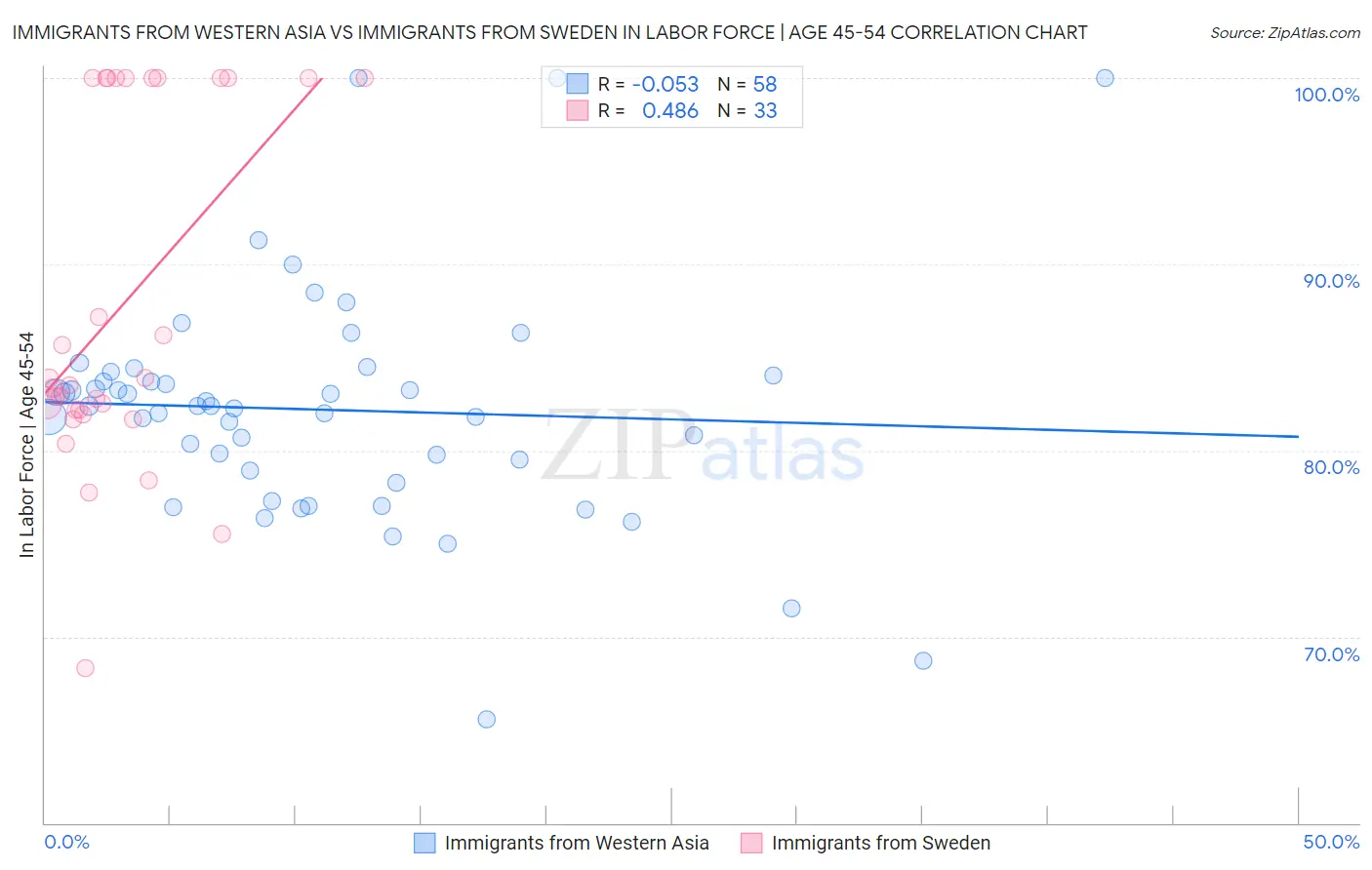 Immigrants from Western Asia vs Immigrants from Sweden In Labor Force | Age 45-54