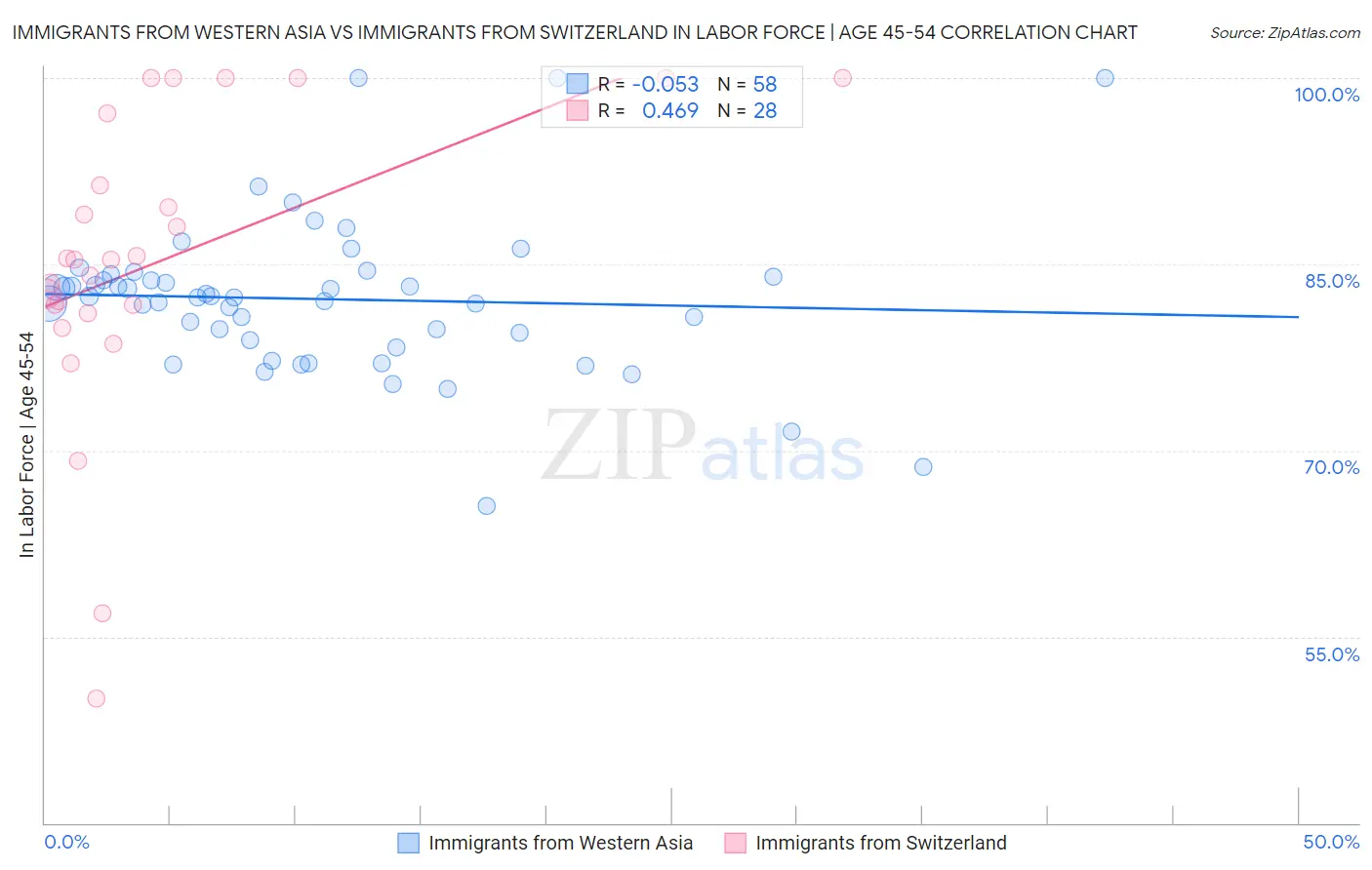 Immigrants from Western Asia vs Immigrants from Switzerland In Labor Force | Age 45-54