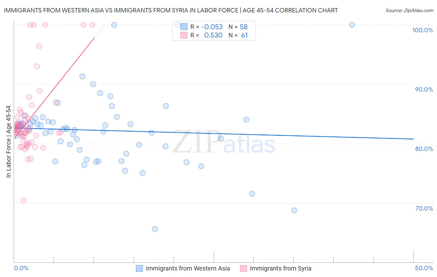 Immigrants from Western Asia vs Immigrants from Syria In Labor Force | Age 45-54