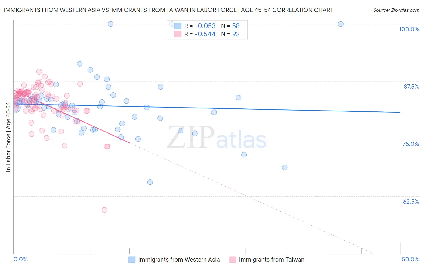 Immigrants from Western Asia vs Immigrants from Taiwan In Labor Force | Age 45-54